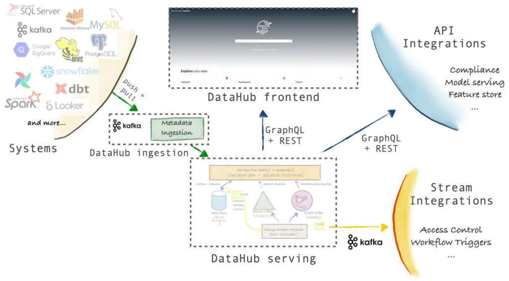 Обзор DataHub Project - Open-Source каталог данных. Установка Docker и ...