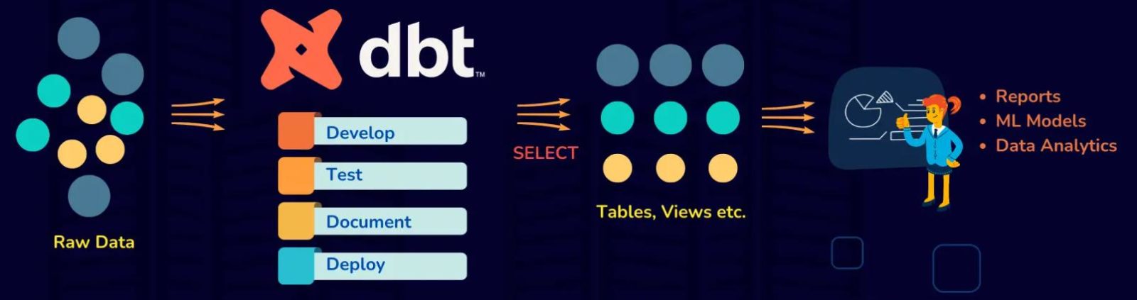Dbt Workflows Examples Обучение dbt. dbt-clickhouse Tutorial. Описание run model data